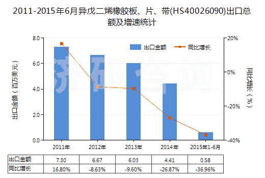 2011-2015年6月異戊二烯橡膠板、片、帶(HS40026090)出口總額及增速統(tǒng)計